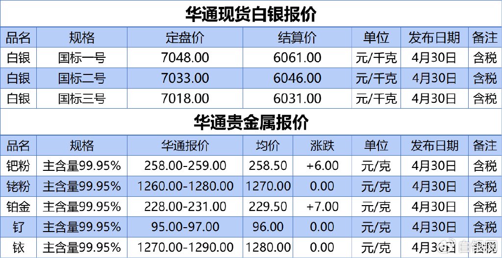 目前贵金属价格(2021贵金属价格)