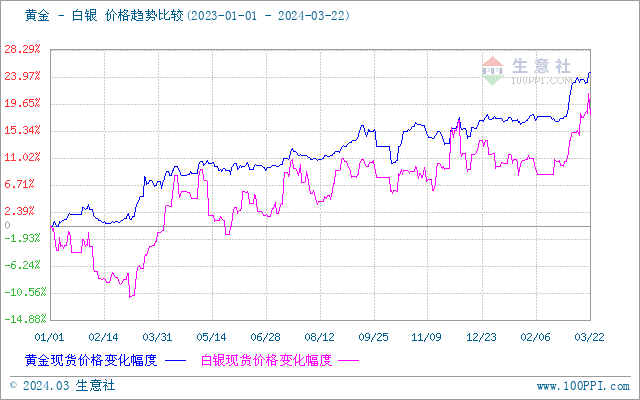 目前贵金属价格(2021贵金属价格)