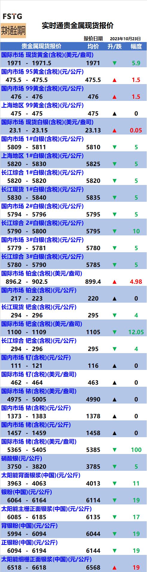 真正贵金属价格(现在贵金属价格表)