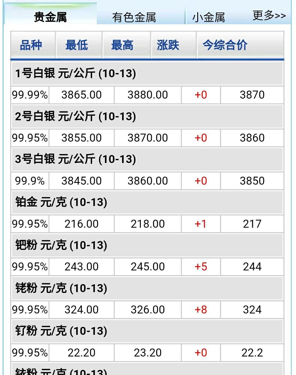 贵金属价值表(贵金属的价格表)