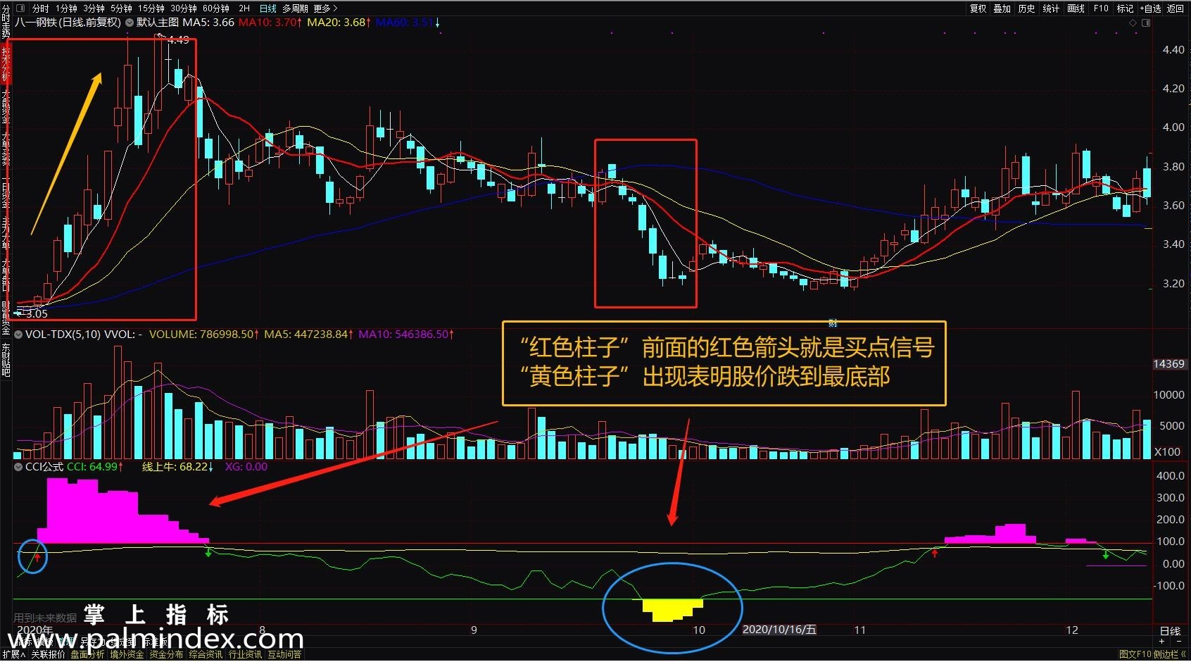 贵金属指标cci(贵金属指数是什么意思)