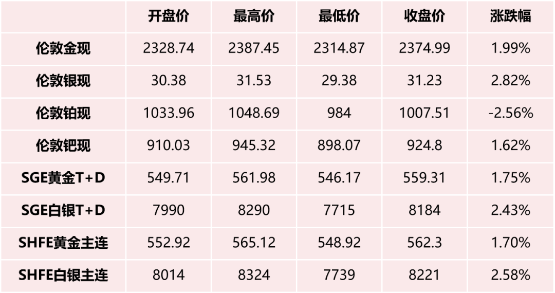 贵金属周报利率(贵金属周报利率怎么算)