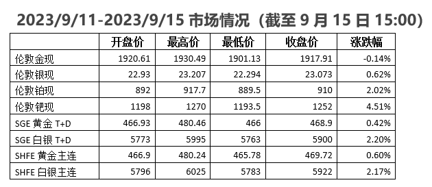 贵金属周报利率(2020年贵金属市场行情分析)