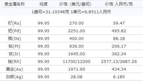 目前贵金属价格(目前贵金属价格走势)