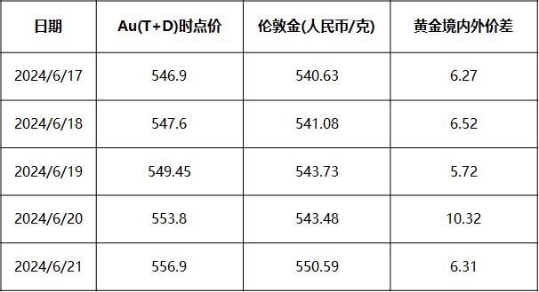 贵金属周报利率(贵金属周报利率查询)