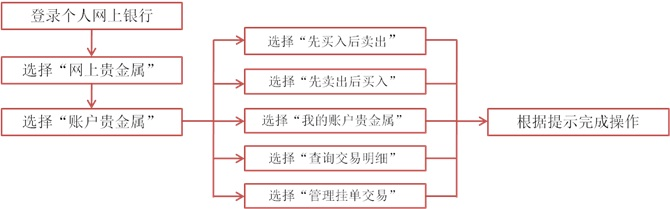 贵金属交易开通(贵金属交易新开户)