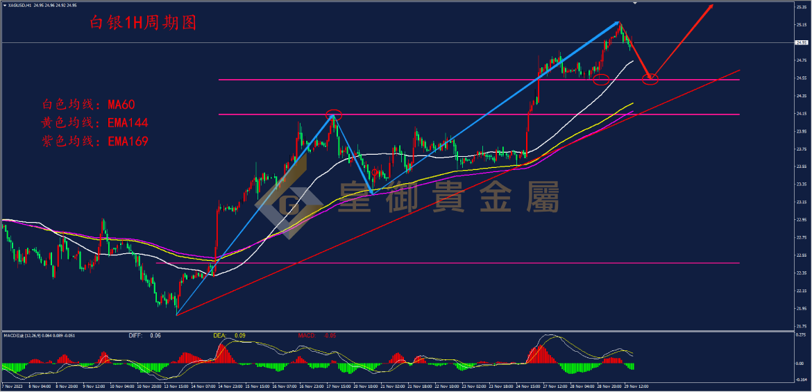 贵金属MA指标(贵金属指数是什么意思)