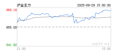 贵金属行情接口(贵金属行情分析软件手机版)